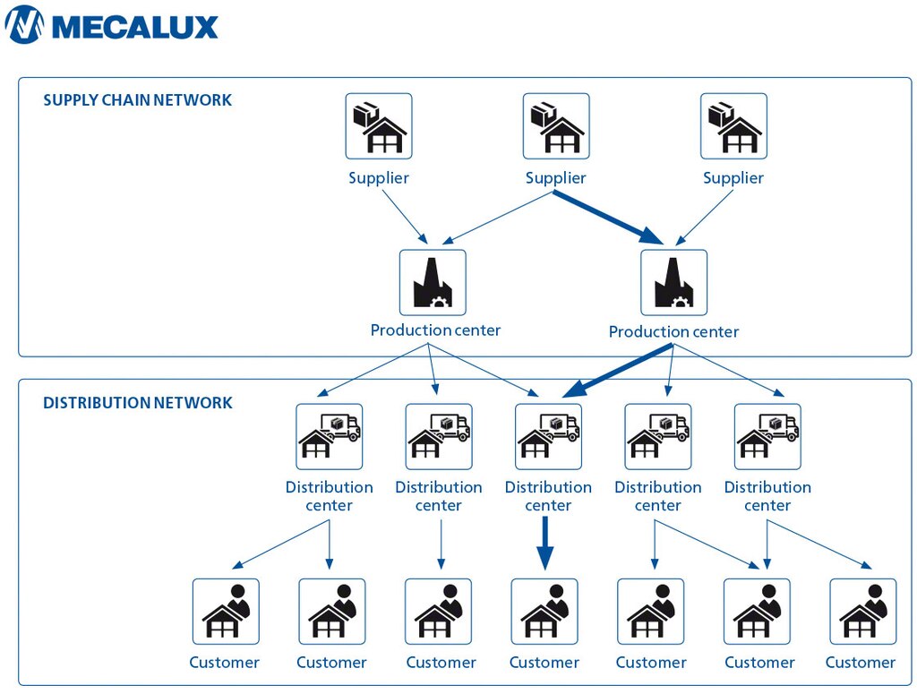 Diagramm, mis näitab tarneahela tarneaega