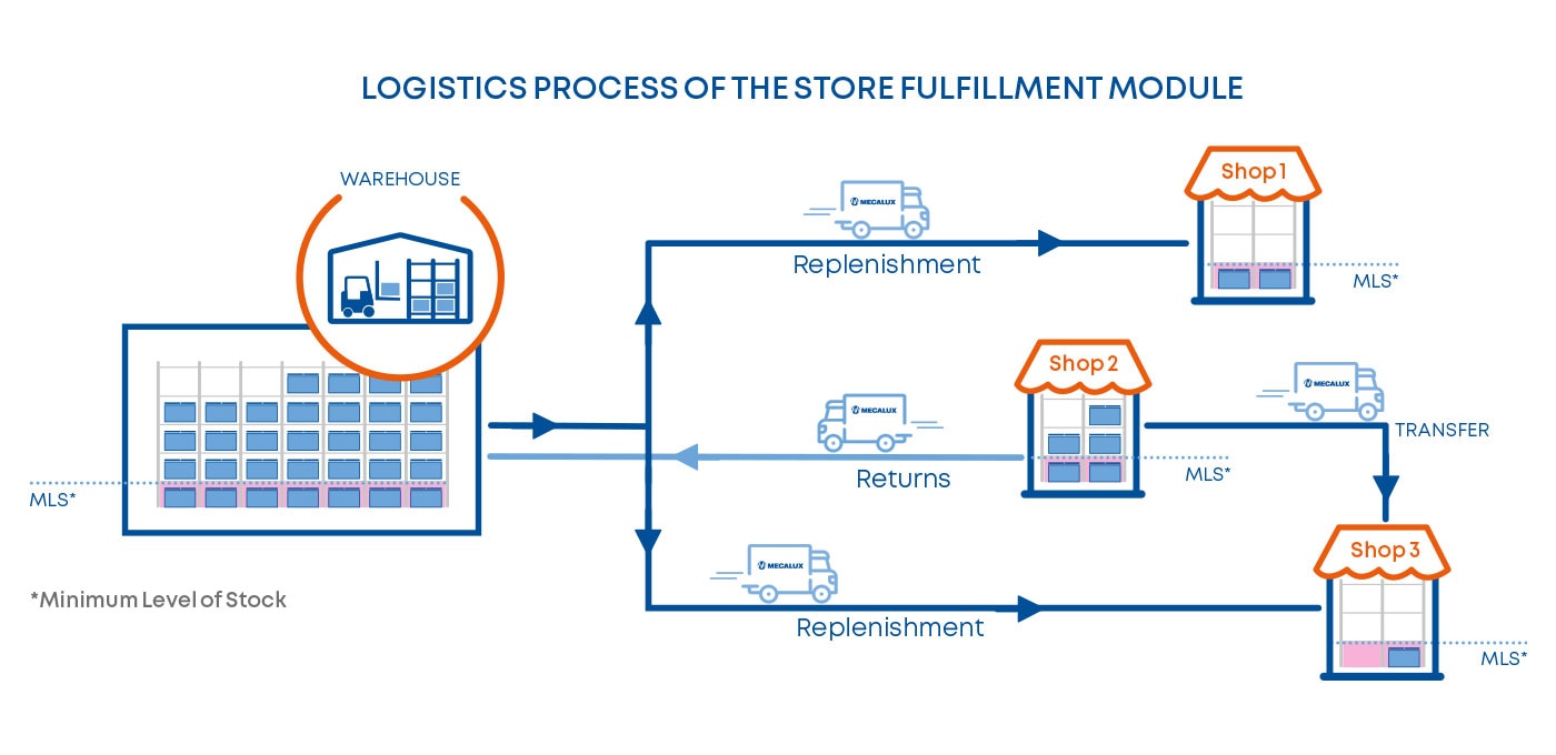 Kaupluse täitmise mooduli logistikaprotsessid
