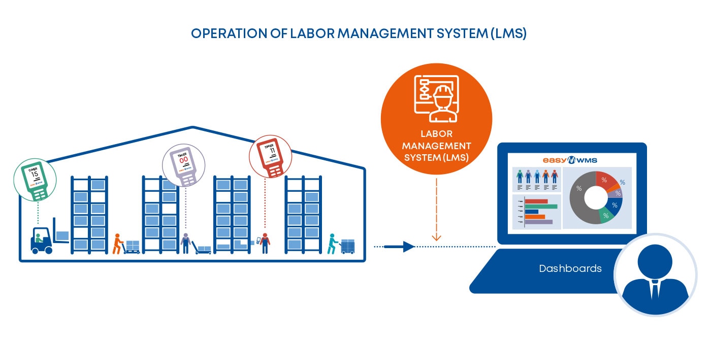 Labor Management System (LMS)